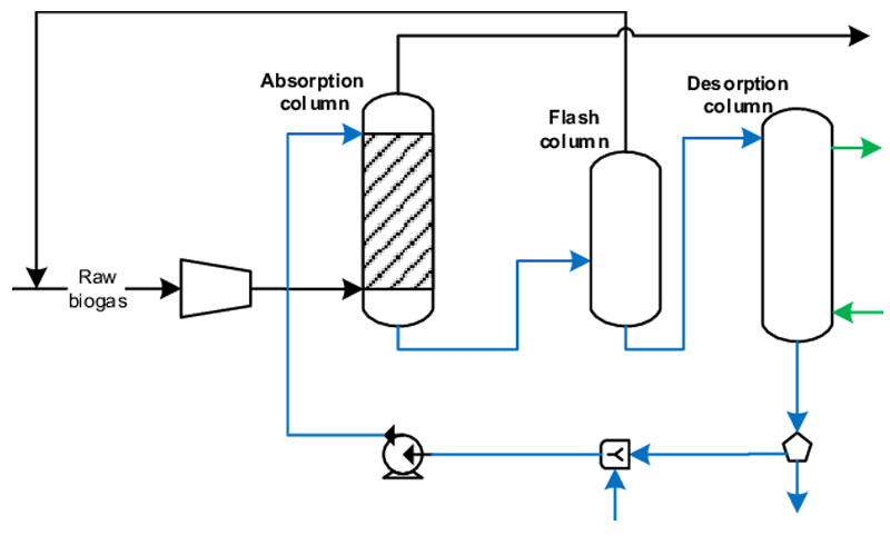 upgrade biomethane adsorption