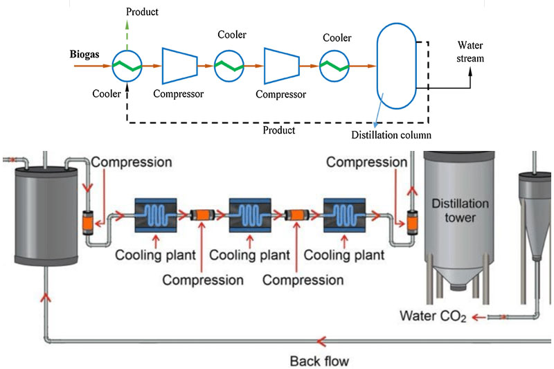 upgrade biomethane criogenic